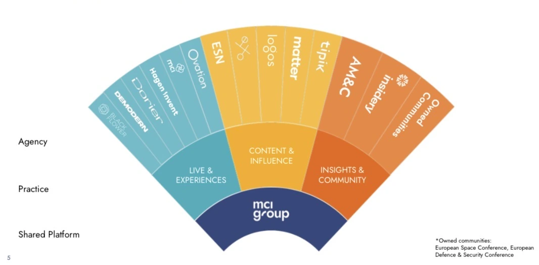 Leque colorido do ecossistema global da MCI Group, organizado pelas práticas Live & Experiences, Content & Influence e Insights & Community sobre uma plataforma compartilhada